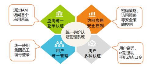 IAM構筑集團用戶安全新防線——信息技術咨詢服務的核心驅動力